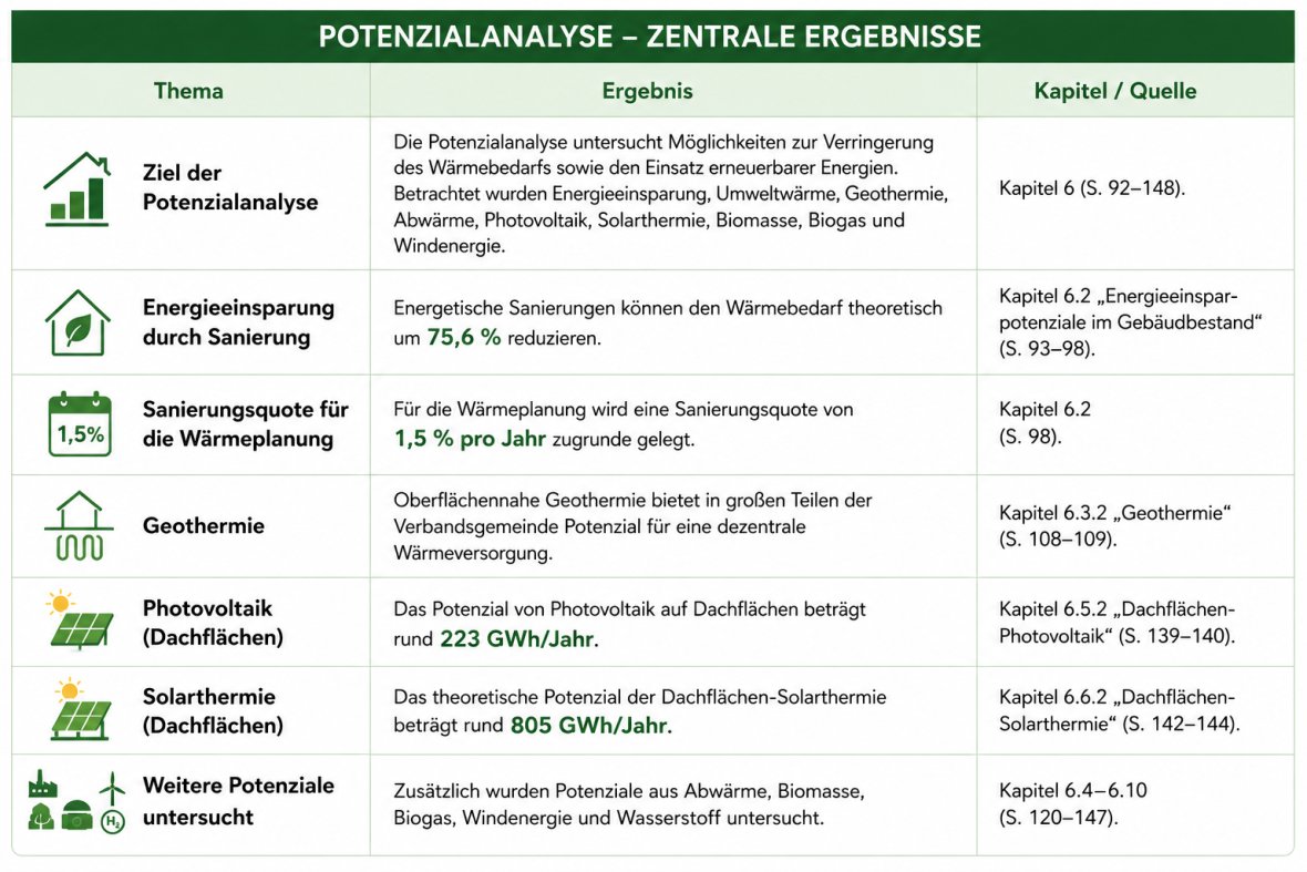 KWP-Potetialanalyse