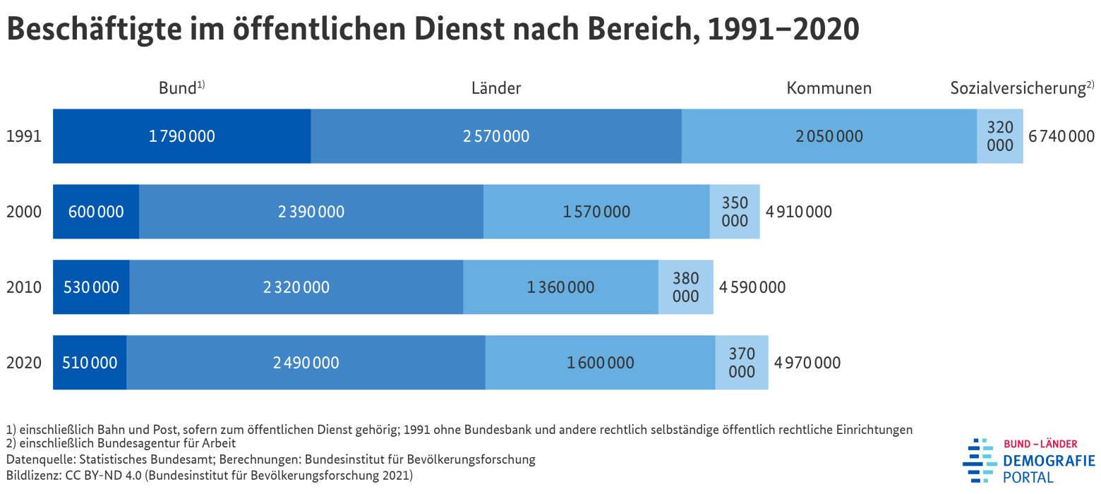 Öffentlicher Dienst Verbandsgemeinde Lingenfeld