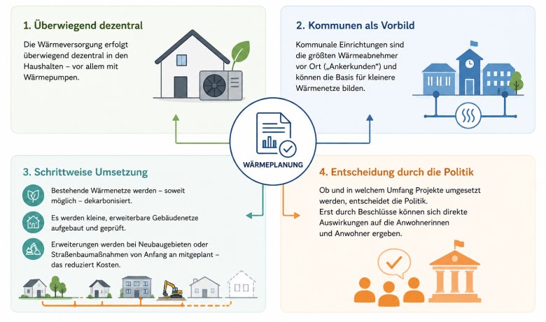 Ergebnisse der Wärmeplanung