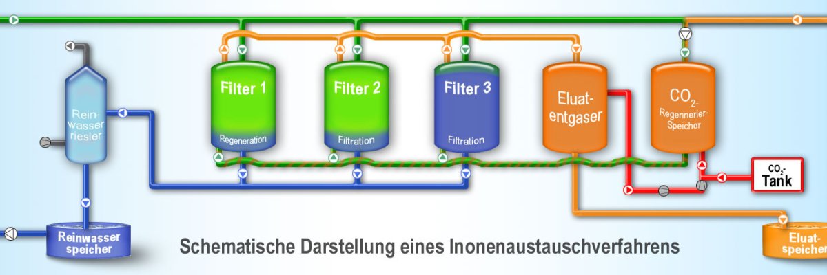 Themenbild Wasserenthärtungsanlage gezeigt werden mehrere Filteranlagen verbunden mit Rohren